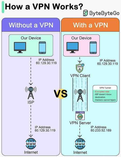 How a VPN Works